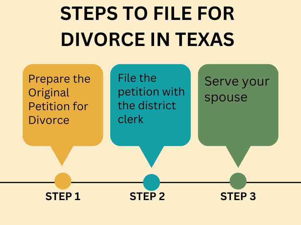 Flowchart outlining three steps to file for divorce in Texas: 1. Prepare the petition. 2. File with the clerk. 3. Serve your spouse.