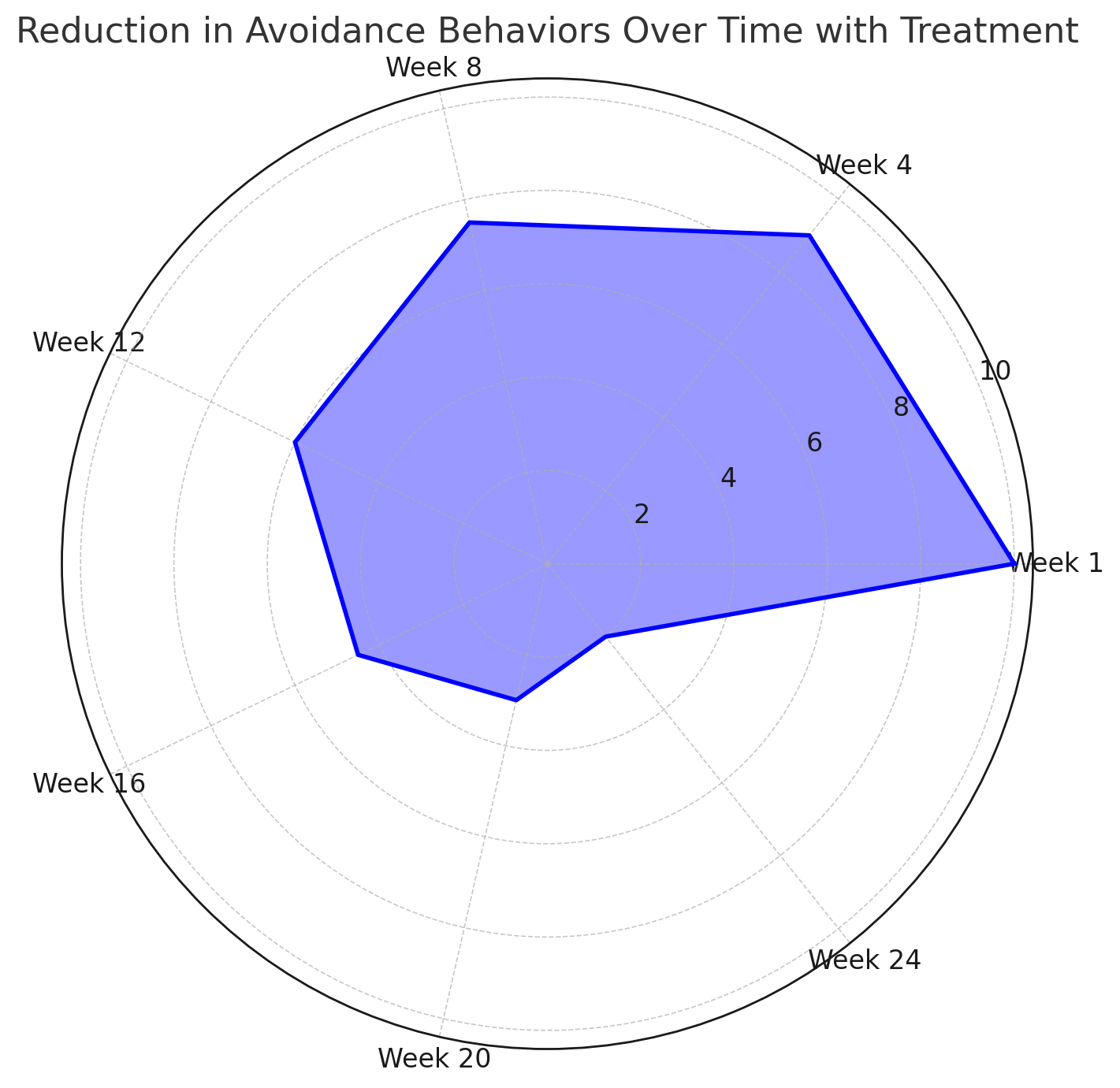 Radar chart showing the reduction in avoidance behaviors among emetophobia patients over 24 weeks of treatment.