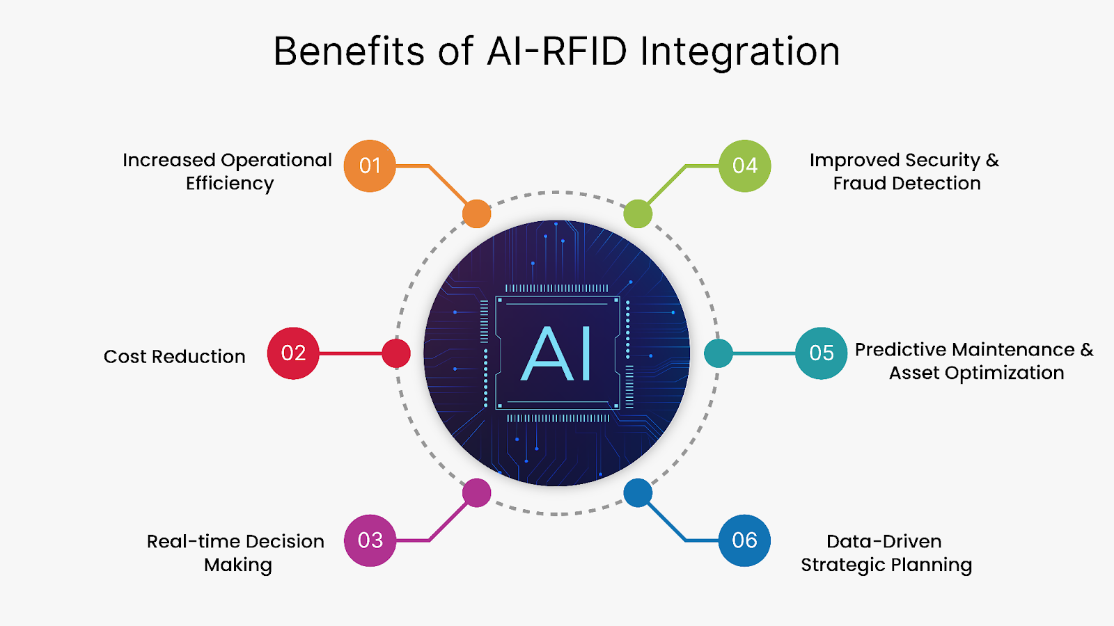 Benefits of AI-RFID Integration