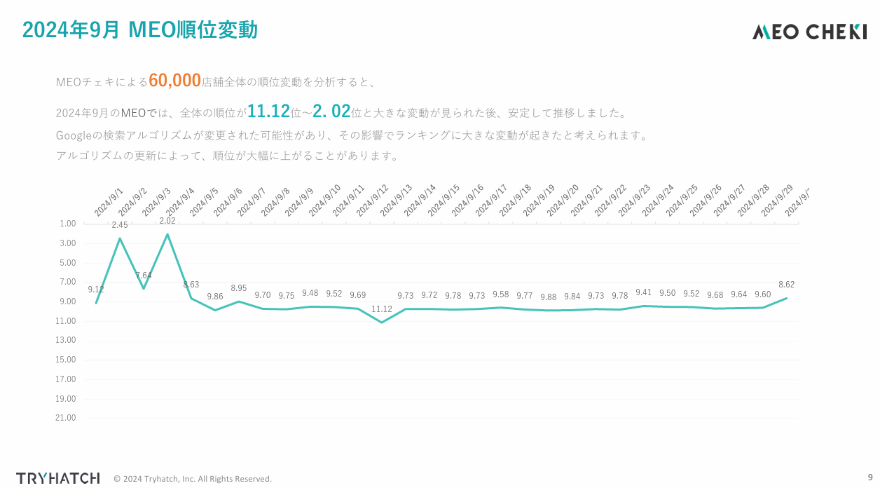 2024年9月MEO順位変動