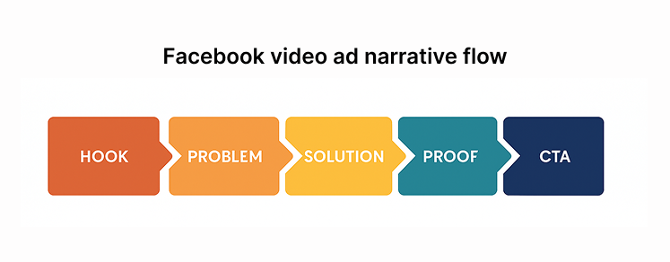 Example of a Facebook video ad narrative flow 