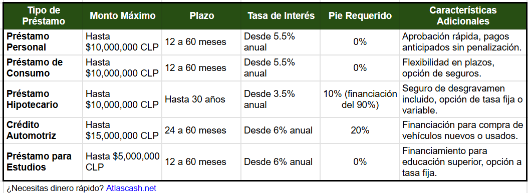 Tabla comparativa préstamos Bci