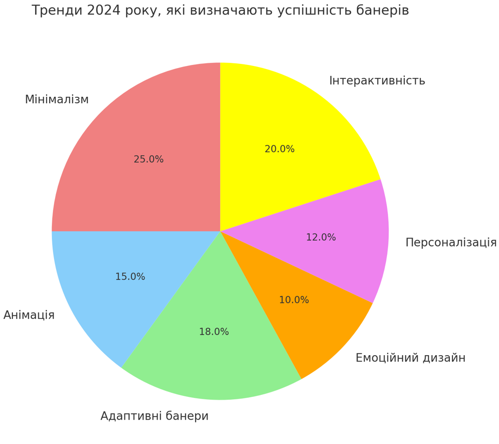 Останні тренди і формати банерів для платформ, які дійсно працюють