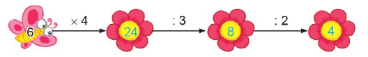 BÀI 9: BẢNG NHÂN 6, BẢNG CHIA 6  (2 tiết)TIẾT 1: BẢNG NHÂN 6, BẢNG CHIA 6Xin kính chào các em học sinh yêu quý! Thông qua video này, các em sẽ nắm được các kiến thức và kĩ năng như sau:- Hoàn thành được bảng nhân 6, bảng chia 6.  - Vận dụng được vào tính nhẩm, giải bài tập, bài toán thực tế liên quan đến bảng nhân 6, bảng chia 6.  A. KHỞI ĐỘNG- Trước khi vào bài học mới, cô sẽ kiểm tra chung cả lớp bảng nhân 4; bảng chia 4.B. HOẠT ĐỘNG HÌNH THÀNH KIẾN THỨCNội dung 1: Hoàn thành BT1GV yêu cầu HS tính nhẩm các phép tính trong bảng nhân 6, bảng chia 6 rồi tự hoàn thành các phép tính vào vở ghi.Video trình bày nội dung:a)b)c)6 × 1 = 66 × 4 = 246 × 6 = 3612 : 6 =  218 : 6 = 348 : 6 = 86 × 5 = 3030 : 6 = 530 : 5 = 6Nội dung 2: Hoàn thành BT2Trong các phép tính ghi ở ô tô, phép tính nào có kết quả bé nhất và lớn nhất?Video trình bày nội dung:- Trong các phép tính ghi ở ô tô, phép tính có kết quả bé nhất là:  12 : 6  = 2- Trong các phép tính ghi ở chỗ đỗ, phép tính có kết quả lớn nhất là: 5 × 6 = 30TIẾT 2: LUYỆN TẬP