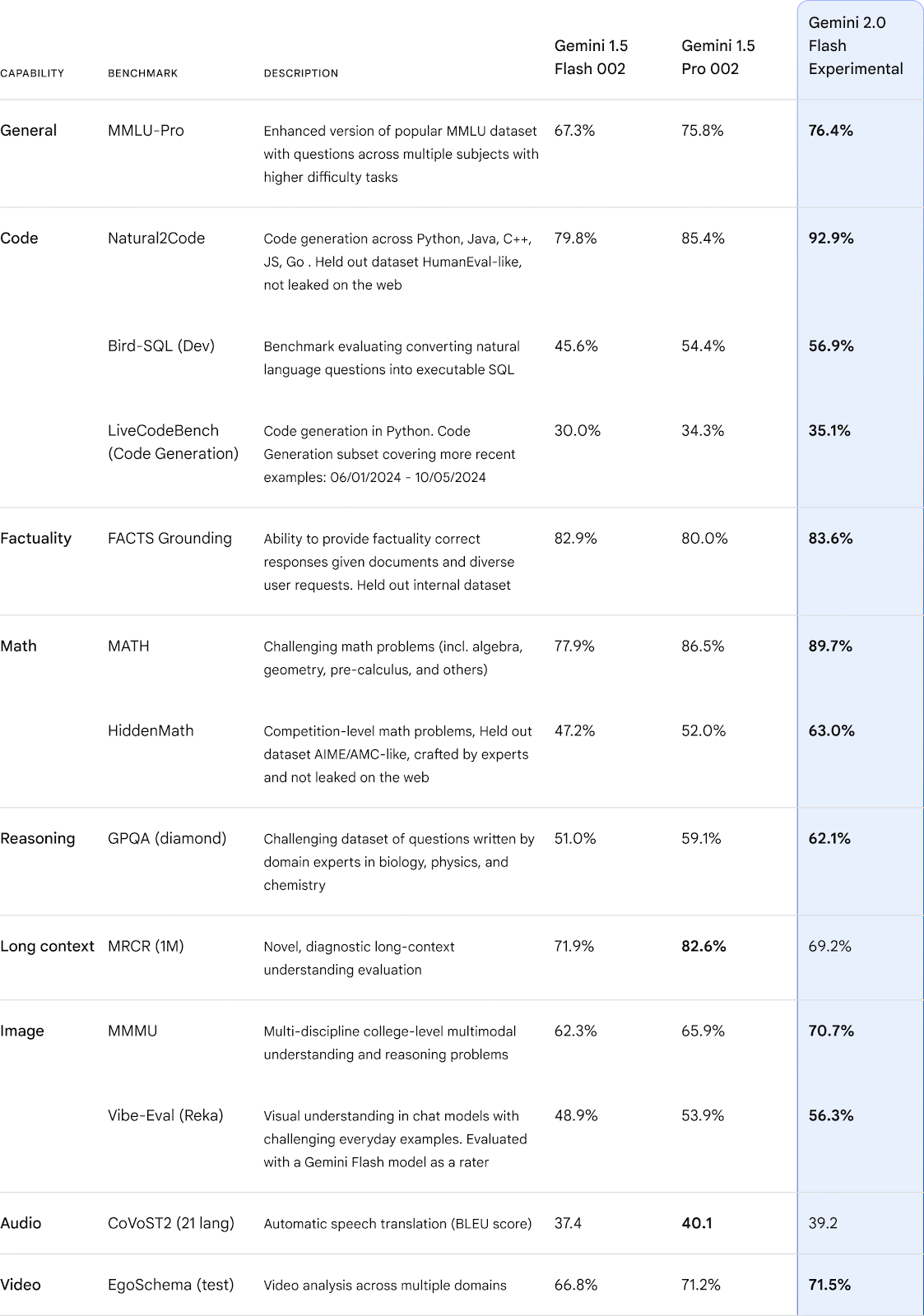 A chart comparing Gemini models and their capabilities