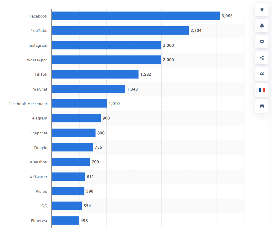 Most Popular Social Networks