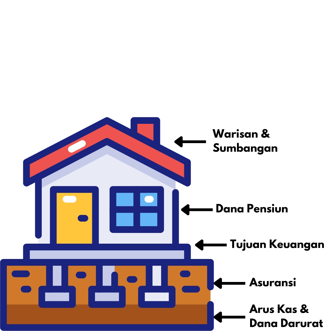 Ilustrasi pondasi rumah menunjukkan pentingnya asuransi, arus kas, dan dana darurat dalam perencanaan keuangan.