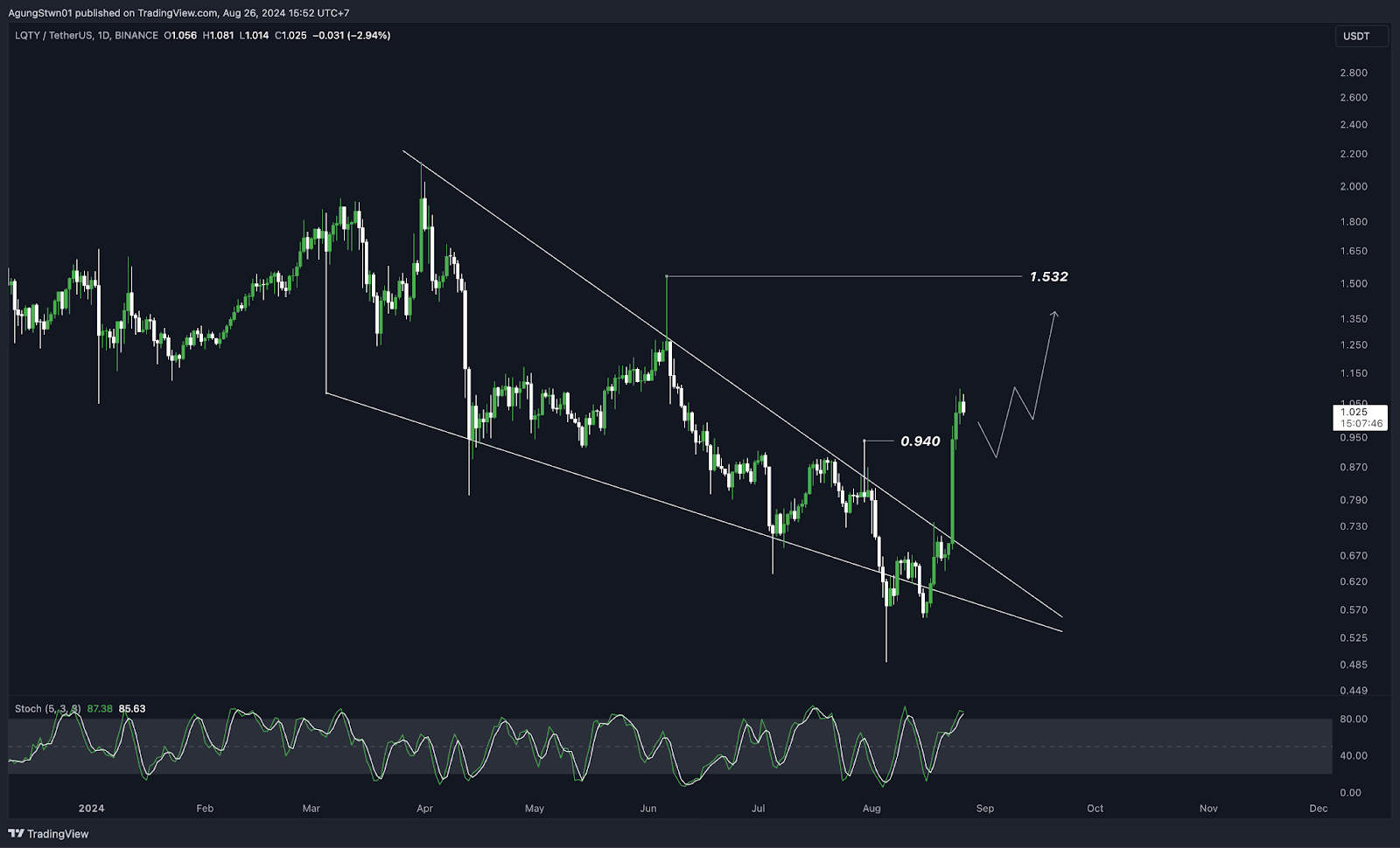 Weekly Crypto Market Outlook, CEO Telegram di Tangkap, Waktunya Serok $TON!