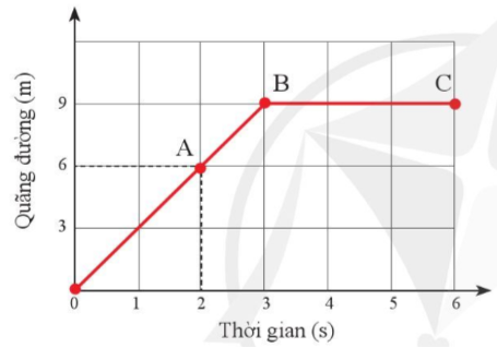 BÀI 8. ĐỒ THỊ QUÃNG ĐƯỜNG THỜI GIANMỞ ĐẦUCâu hỏi: Bảng sau ghi thời gian và quãng đường chuyển động của một người đi xe đạp trên một đường thẳng.Thời gian (h)12345Quãng đường (km)1530454545Bảng này cho biết, sau những khoảng thời gian là 1 giờ, 2 giờ, 3 giờ, người đi xe đạp đi được các quãng đường tương ứng là 15 kilomet, 30 kilomet, 45 kilomet. Sau đó quãng đường không đổi, người này dừng lại. Ngoài cách mô tả này, còn cách mô tả nào khác không?Đáp án chuẩn:Dùng đồ thị quãng đường – thời gian.II. TÌM QUÃNG ĐƯỜNG TỪ ĐỒ THỊ QUÃNG ĐƯỜNG- THỜI GIAN.Câu hỏi 1: Trong một giây đầu tiên một vật đứng yên tại một vị trí. Trong 2 giây tiếp theo vật đi được 4 m trên một đường thẳng. Vẽ đồ thị quãng đường - thời gian của vật trong khoảng thời gian trên. Đáp án chuẩn:Câu 1: Từ đoạn đồ thị BC ở hình 8.2, em hãy cho biết trong khoảng thời gian từ 3s đến 6s, vật tiếp tục chuyển động hay đứng yên?Đáp án chuẩn:Vật đứng yên.Vận dụng: Hình 8.3 là đồ thị quãng đường – thời gian của một vật chuyển động.Từ đồ thị tìm:Quãng đường vật đi được sau khoảng thời gian 5s.Tốc độ của vật ở các đoạn đồ thị OA và BC.Đoạn đồ thị nào cho biết vật không chuyển động?Đáp án chuẩn:Tốc độ của vật trên đoạn OA là: 6(cm/s); BC  là 4,3 (cm/s)Quãng đường sau 5s: 30 (cm)Trên đoạn AB vật không chuyển động.III. TỐC ĐỘ VÀ AN TOÀN GIAO THÔNG