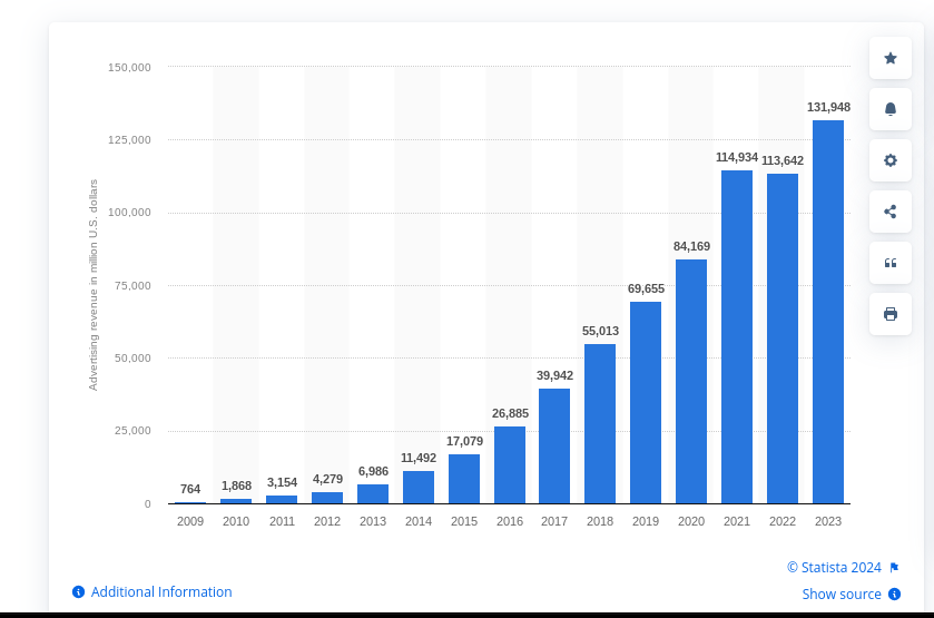 Annual advertising revenue of Meta Platforms worldwide