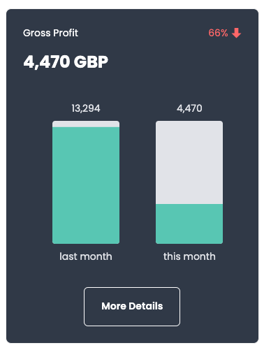 screen shot of dashboard KPI Gross profit produced by CloudFO the AI CFO