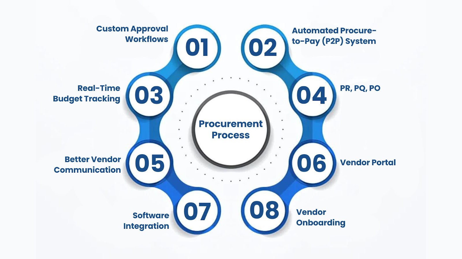 How Peakflo Supports the Procurement Process