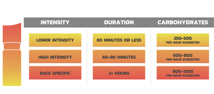 A fuel recommendations chart for athletes outlines carbohydrate intake based on workout intensity and duration. The chart has three columns labeled "Intensity," "Duration," and "Carbohydrates." The intensity section includes lower intensity, high intensity, and race-specific levels. The duration section categorizes exercise into 60 minutes or less, 60 to 90 minutes, and 2+ hours. The carbohydrate recommendations suggest 25g to 50g per hour for 60 minutes or less, 60g to 80g per hour for 60 to 90 minutes, and 80g to 120g per hour for workouts lasting more than 2 hours. A note at the bottom states that hydration needs should be based on personal sweat loss results. The background features a gradient of orange and yellow, with a water bottle graphic on the left side.