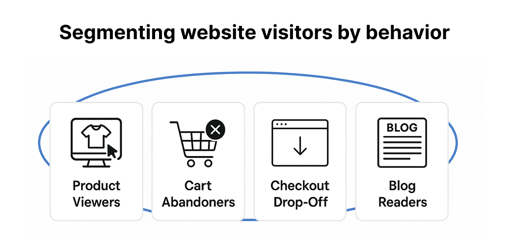 Examples of segmenting website visitor by behavior
