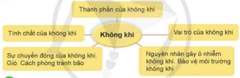 ÔN TẬP CHỦ ĐỀ CHẤT 