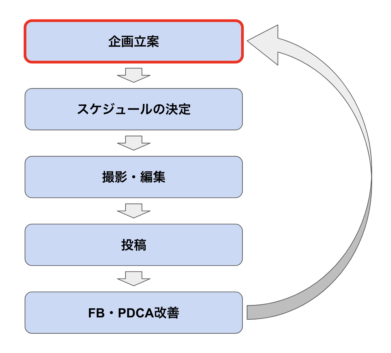 企画や企画後の流れ