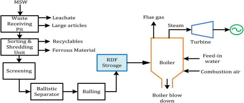 Refuse‐derived fuel‐based Waste to Energy plant