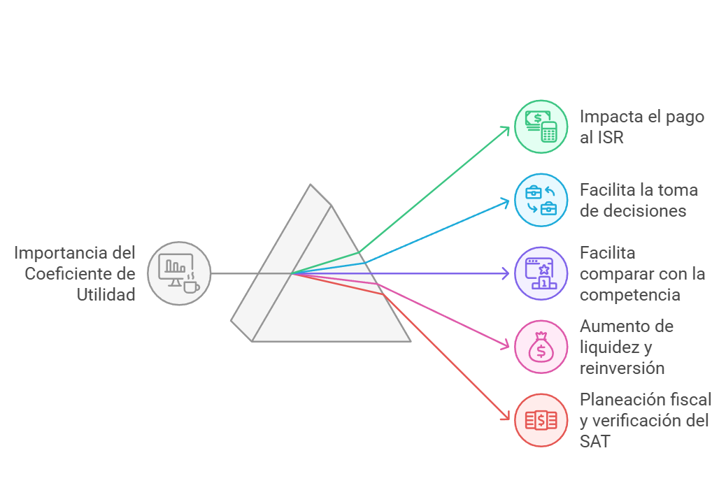 Diagrama que muestra aspectos del coeficiente de utilidad