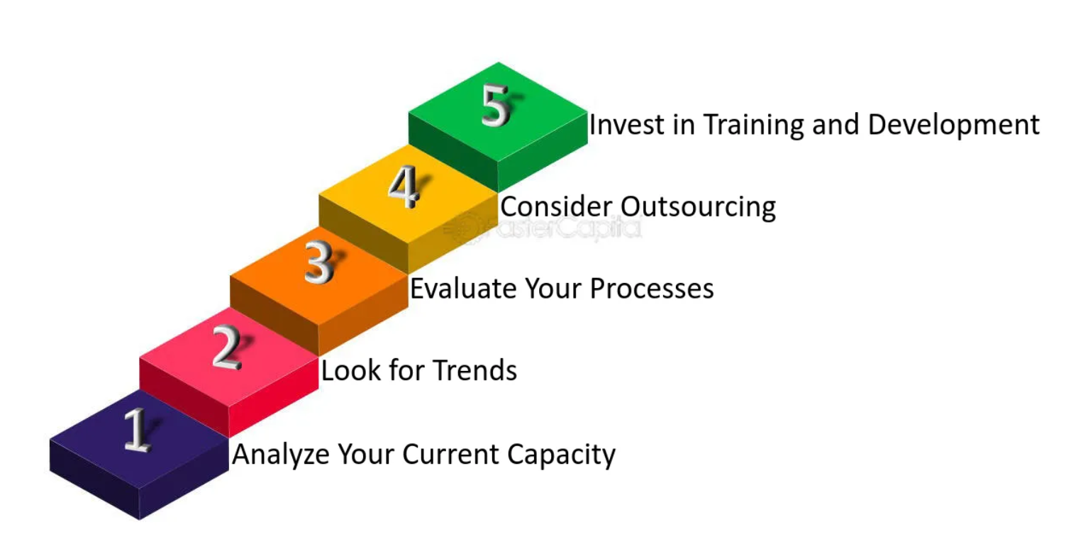 A 5-step staircase diagram illustrating strategies to improve business capacity, from analyzing current capacity to investing in training and development. 