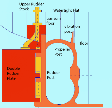 rudder on ship