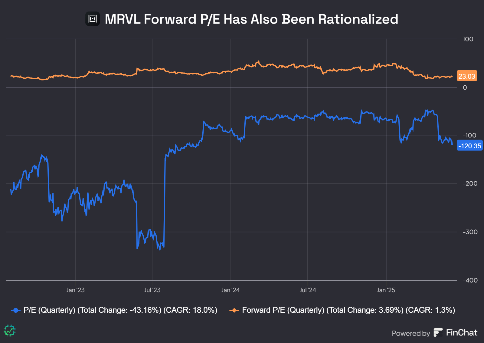 A chart of Marvell's price-to-earnings ratio on a trailing and forward looking basis.