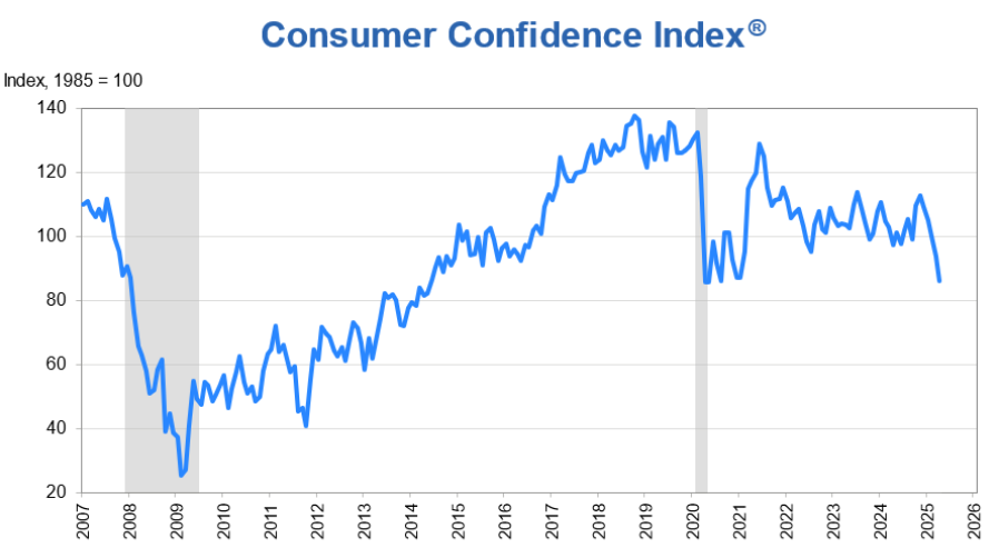 Consumer Confidence Index