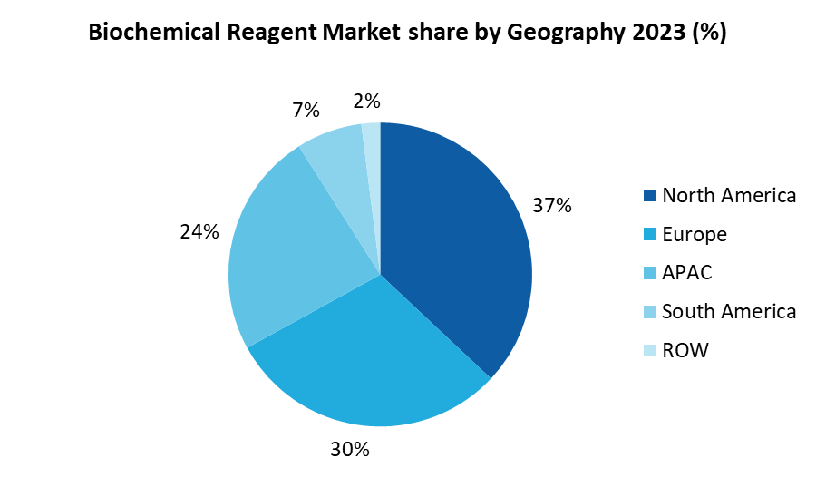 Biochemical Reagent Market