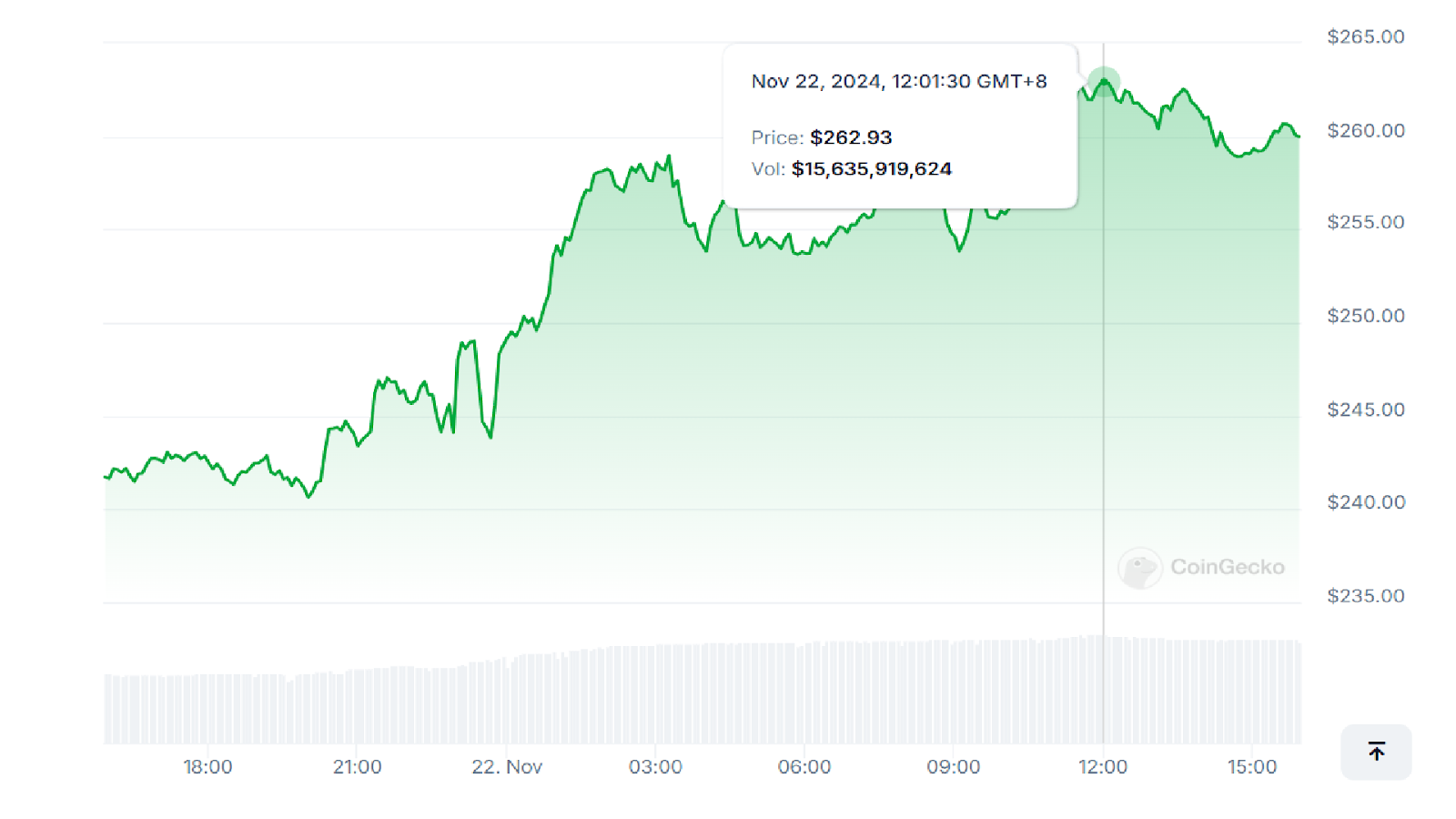 Solana daily price chart shows that SOL reached a new ATH as of Nov. 22, 2024