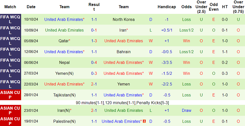 Thống kê 10 trận gần nhất của UAE
