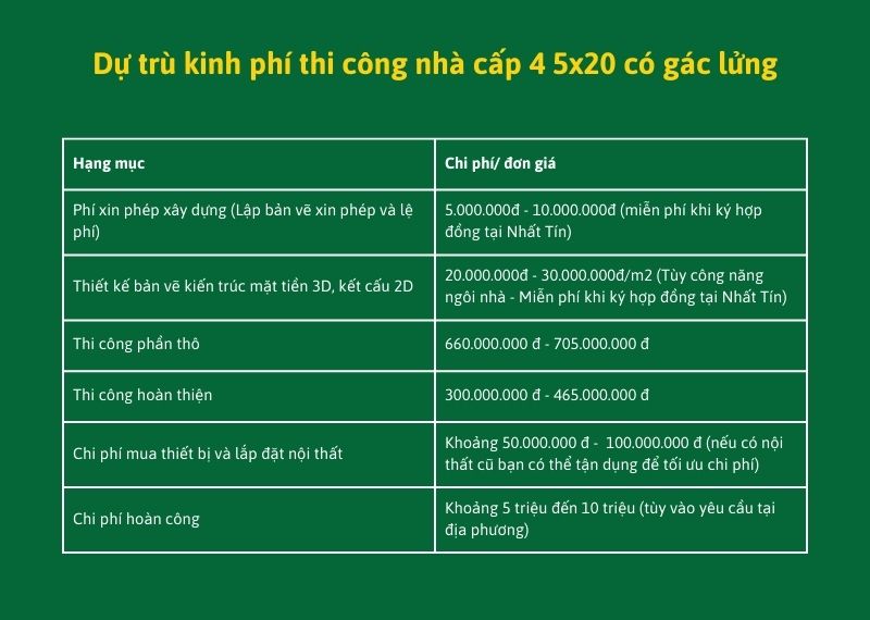 Dự trù kinh phí thi công nhà cấp 4 5x20 có gác lửng Xây dựng Nhất Tín