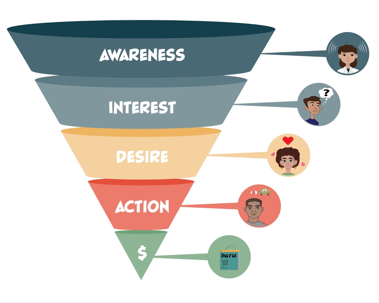 4 giai đoạn cơ bản trong mô hình phễu marketing