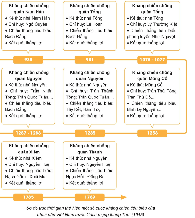 BÀI 7: CHIẾN TRANH BẢO VỆ TỔ QUỐC VÀ CHIẾN TRANH GIẢI PHÓNG DÂN TỘC TRONG LỊCH SỬ VIỆT NAM (TRƯỚC CÁCH MẠNG THÁNG 8 NĂM 1945)