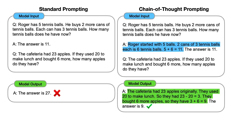 An Illustration of Chain-of-Thought Prompting and Its Effectiveness Compared to Standard Prompting