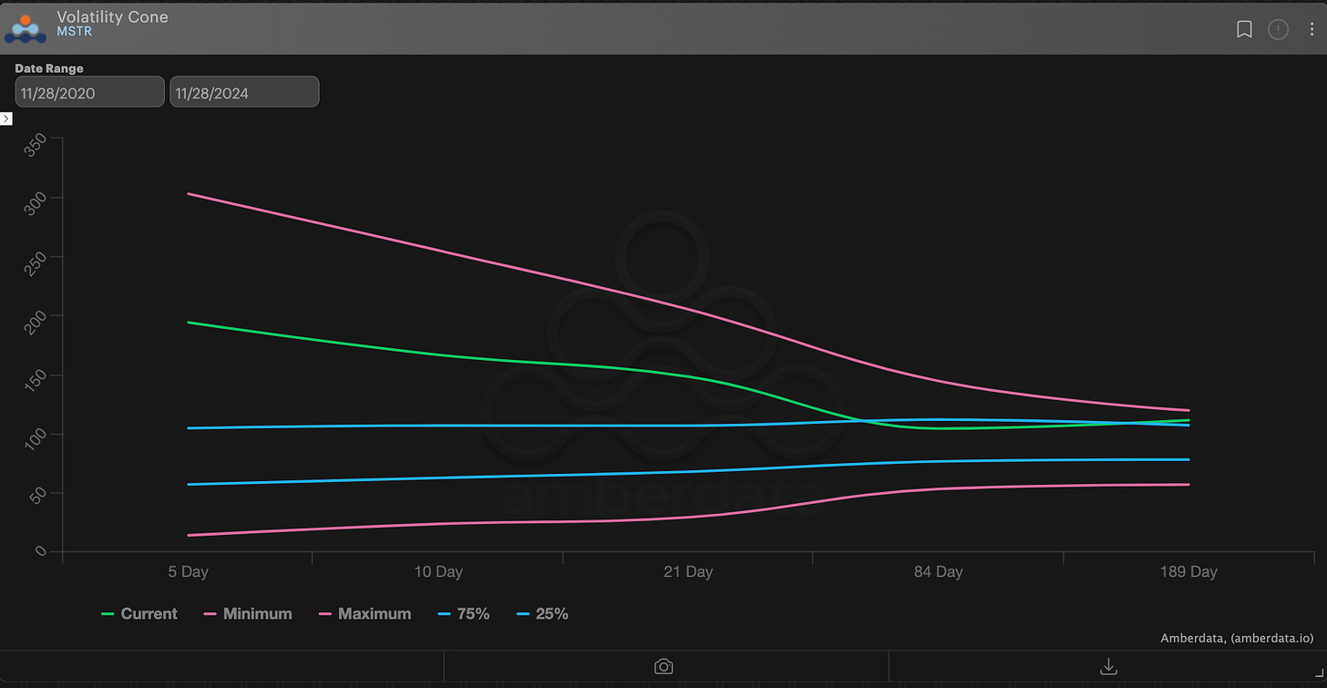 Amberdata derivatives MSTR Volatility Cone (RV)