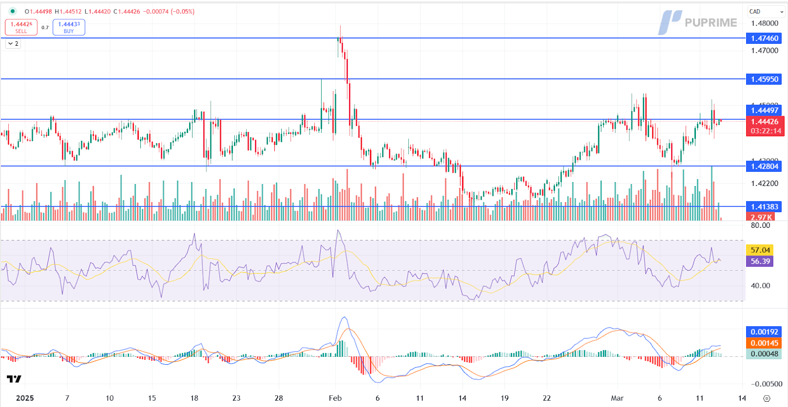 usdcad 12032025