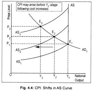 CPI Shifts in AS Curve
