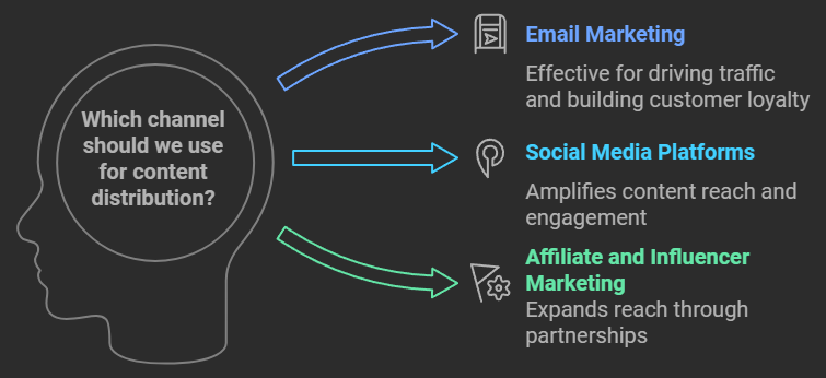 Leveraging External Channels for SaaS Content Distribution