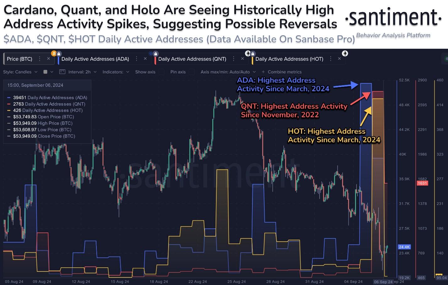 La mise à jour Chang de Cardano stimule l'augmentation du nombre d'utilisateurs actifs et du volume des échanges ⋆ ZyCrypto - La Crypto Monnaie