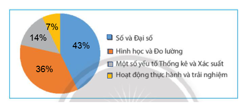 CHƯƠNG 5. MỘT SỐ YẾU TỐ THỐNG KÊBÀI 2: BIỂU ĐỒ HÌNH QUẠT TRÒN1. ÔN TẬP VỀ BIỂU ĐỒ HÌNH QUẠT TRÒNBài 1: Biểu đồ bên cho ta biết các thông tin gì?Đáp án chuẩn:Tỉ lệ phần trăm thành phần của đất tốt cho cây trồng:+ Không khí: 30%+ Nước: 30%+ Chất khoáng: 35%+ Chất mùn: 5%Thực hành 1: Hãy đọc các thông tin từ biểu đồ bên và lập bảng thống kê tương ứng.Đáp án chuẩn:Tỷ lệ phần trăm học sinh tham gia  các môn thể thao của khối 7MônTỉ lệCầu lông15%Đá cầu25%Bóng đá30%Bóng bàn10%Bơi lội20% 2. BIỂU DIỄN DỮ LIỆU VÀO BIỂU ĐỒ HÌNH QUẠT TRÒN Bài 2: Bảng dữ liệu sau cho biết tình hình xếp loại học lực học kì I của học sinh khối 7 trường Kim Đồng:Xếp loại học lực học sinh khối 7LoạiTốtKháĐạtChưa đạtSố học sinh361629072Em hãy tính tỉ lệ phần trăm học sinh các loại và so sánh kết quả tính được với giá trị tương ứng ghi trên biểu đồ trong hình bên.Em hãy tính tỉ lệ phần trăm học sinh các loại và so sánh kết quả tính được với giá trị tương ứng ghi trên biểu đồ trong hình bên. Đáp án chuẩn:Tỉ lệ phần trăm học sinh xếp loại tốt là: 10%Tỉ lệ phần trăm học sinh xếp loại khá là: 45%Tỉ lệ phần trăm học sinh xếp loại đạt là:  25%Tỉ lệ phần trăm học sinh xếp loại chưa đạt là:  20% => Kết quả hoàn toàn trùng khớp Thực hành 2: Hãy biểu diễn dữ liệu từ bảng thống kê sau đây vào biểu đồ 1Chi phí sinh hoạt một tháng của gia đình bạn AMục chi tiêuChi phí (đồng)Ăn uống4 000 000Giáo dục2 500 000Điện nước1 500 000Các khoản khác2 000 000 Biểu đồ 1:Đáp án chuẩn:Vận dụng 1: Hãy biểu diễn dữ liệu từ bảng thống kê sau đây vào biểu đồ 2Thống kê số tiết học các phần của môn Toán lớp 7PhầnSố và Đại sôHình học và đo lườngMột số yếu tố Thống kê và xác suấtHoạt động thực hành và trải nghiệmSố tiết học60502010 Đáp án chuẩn:3. TÍNH HỢP LÝ CỦA DỮ LIỆUThực hành 3: Hãy phân tích dữ liệu được biểu diễn trên biểu đồ sau: Đáp án chuẩn:Có 5 loại nước uống: nước chanh; nước cam; nước suối; trà sữa; sinh tố.Loại nước được yêu thích nhất là trà sữa Loại nước ít được yêu thích nhất là nước chanh và nước cam Nước suối và sinh tố được yêu thích tương đương nhauNước chanh và nước cam được yêu thích tương đương nhau.Vận dụng 2: Dựa theo sự phân tích biểu đồ trên, trong buổi liên hoan cuối năm, lớp 7A nên mua những loại nước uống gì? Loại nào nên mua nhiều nhất?Đáp án chuẩn:Nên mua: nước suối, trà sữa, sinh tố. Mua trà sữa nhiều nhấtBÀI TẬP