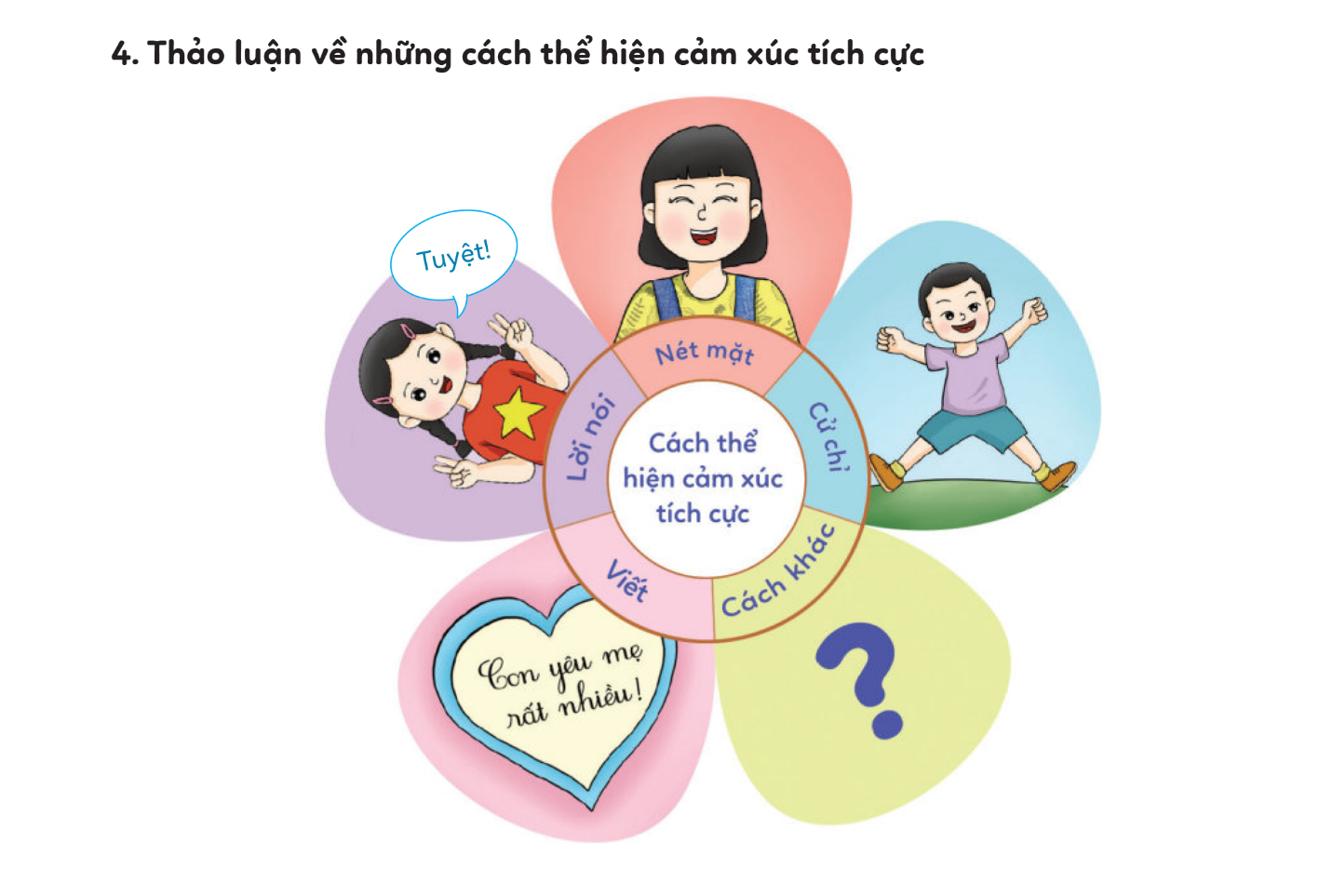 2. Phân biệt cảm xúc tích cực và tiêu cựcCâu hỏi: Giải nhanh:Cảm xúc tích cực: vui, hạnh phúc, phấn khởi, cảm động, yêu thương, hào hứng,Cảm xúc tiêu cực: tức giận, buồn chán, ghen ghét, đố kị, buồn bã, lo lắng, khó chịu,..3. Trao đổi về cảm xúc của tích cực