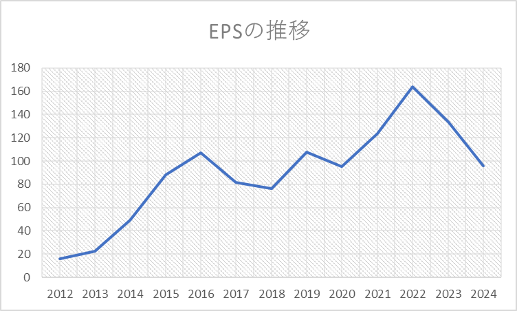 EPSの推移