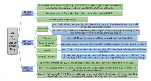 BÀI 10: CUỘC CẢI CÁCH CỦA LÊ THÁNH TÔNG (THẾ KỈ XV)1. BỐI CẢNH LỊCH SỬ.CH: Trình bày bối cảnh lịch sử cuộc cải cách của vua Lê Thánh Tông.Gợi ý đáp án:Về chính trị, sau khởi nghĩa Lam Sơn thắng lợi, triều Lê sơ bước đầu xây dựng bộ máy nhà nước mới, có kế thừa mô hình nhà nước thời Trần, Hồ. Về kinh tế – xã hội, nền kinh tế Đại Việt sau chiến tranh đã được phục hồi. Tuy vậy, chế độ ruộng đất vẫn tồn tại nhiều hạn chế, bất cập. 2. NỘI DUNG CẢI CÁCH.CH1: Khai thác Tư liệu 1 chỉ ra những điểm tiến bộ của Luật Hồng Đức.Gợi ý đáp án:+ Điểm tiến bộ trong luật Hồng Đức là bộ luật có một tiến khá căn bản trong việc cải thiện địa vị của người phụ nữ trong xã hội phong kiến.+ Điểm tiến bộ thứ hai, là hình phạt cho phạm nhân nữ bao giờ cũng thấp hơn so với phạm nhân là nam+ Điểm tiến bộ thứ ba, nó thể hiện chính sách trọng nông của triều Lê. + Điểm tiến bộ thứ tư, luật Hồng Đức có nhiều quy định thể hiện tính chất nhân đạo, thể ho vệ dân thường. + Điểm tiến bộ thứ năm, luật Hồng Đức vừa tiếp thu có chọn lọc tư tưởng của Nho giáo vừa pháthuy những phong tục tập quán tốt đẹp của dân tộc.CH2: Trình bày những nội dung cơ bản trong cải cách của vua Lê Thánh Tông.Gợi ý đáp án:- Hành chính:+ Ở trung ương, Lê Thánh Tông xóa bỏ hầu hết các chức quan đại thần có quyền lực lớn, chỉ giữ lại một số ít quan đại thần để cùng vua bàn bạc công việc khi cần thiết. + Ở địa phương, năm 1466, vua Lê Thánh Tông xoá bỏ 5 đạo, chia đất nước thành 12 đạo thừa tuyên và phủ Trung Đô (Thăng Long)+ Quan lại trong bộ máy nhà nước được tuyển chọn chủ yếu thông qua khoa cử. - Pháp luật: Quốc triều hình luật (Luật Hồng Đức) - Quân đội và quốc phòng: Năm 1466, vua Lê Thánh Tông tiến hành cải tổ hệ thống quân đội. Quân đội được chia làm hai loại: quân thường trực bảo vệ kinh thành gọi là cấm binh hay thân binh và quân các đạo, gọi là ngoại binh. - Kinh tế:+ Vua Lê Thánh Tông ban hành các chính sách phát triển kinh tế như chế độ lộc diễn và chế độ quân điển.+ Chế độ lộc điền là chế độ ban cấp ruộng đất làm bổng lộc cho quý tộc, quan lại cao cấp tử tử phẩm trở lên.+ Chế độ quân điền là chế độ chia ruộng đất thành các phần bằng nhau, ban cấp lần lượt cho quan lại từ tam phẩm trở xuống đến tất cả các tầng lớp nhân dân, trong đó có cả trẻ em mồ côi, đàn bà goá, người tàn tật,... - Văn hóa, giáo dục: + Vua coi trọng biên soạn quốc sử. Việc sử dụng lễ, nhạc, quy chế thi cử,... cũng được luật hoá nghiêm túc.+ Vua cho xây dựng lại Văn Miếu, mở rộng Thái Học viện và lập trường học3. KẾT QUẢ VÀ Ý NGHĨA.CH: Khai thác Tư liệu 2 và thông tin trong mục, trình bày kết quả, ý nghĩa cuộc cải cách của vua Lê Thánh Tông.Gợi ý đáp án:Kết quả: Cuộc cải cách của vua Lê Thánh Tông đã làm cho bộ máy nhà nước trở nên quy củ, chặt chẽ, tập trung cao độ, để cao quyền hành toàn diện của hoàng đế.Ý nghĩa:- Góp phần kiện toàn bộ máy hành chính nhà nước từ trung ương đến địa phương.- Tăng cường quyền lực của nhà vua- Ổn định chính trị để phát triển kinh tế, văn hóa.LUYỆN TẬP- VẬN DỤNG