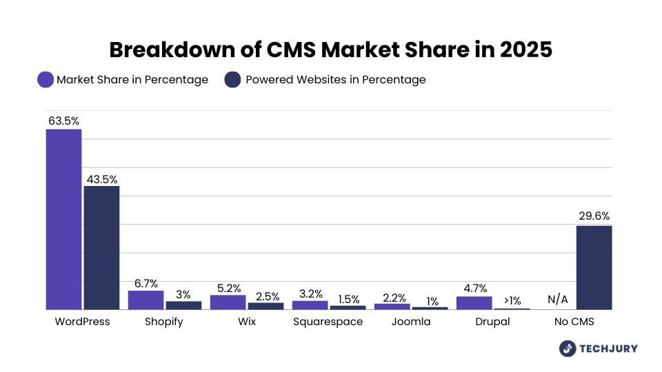 Breakdown of CMS Marketshare in 2025