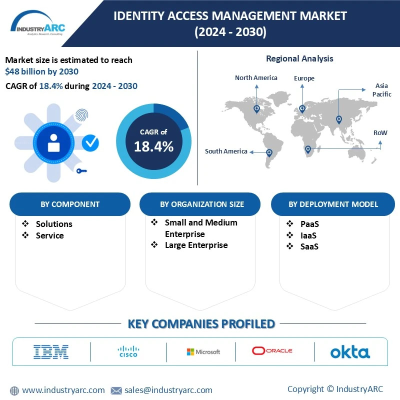 Identity Access Management Market