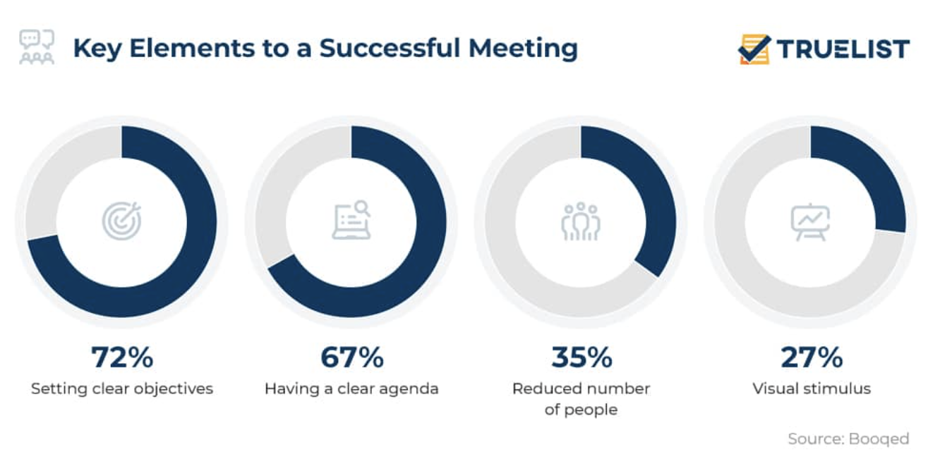 key elements of a successful meeting
