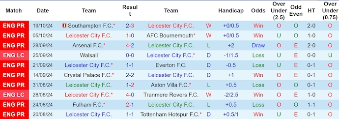 Thống kê 10 trận gần nhất của Leicester City