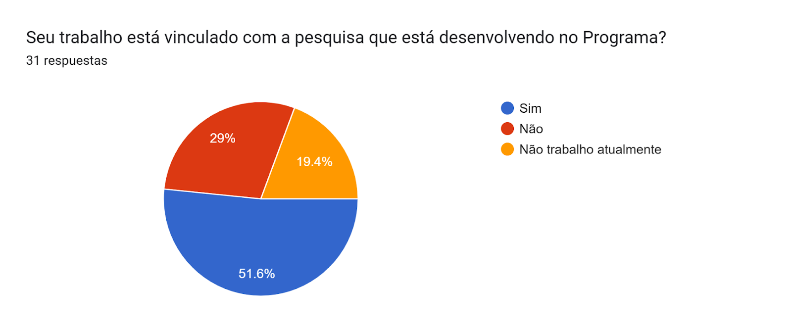 Gráfico de las respuestas de Formularios. Título de la pregunta: Seu trabalho está vinculado com a pesquisa que está desenvolvendo no Programa?. Número de respuestas: 31 respuestas.