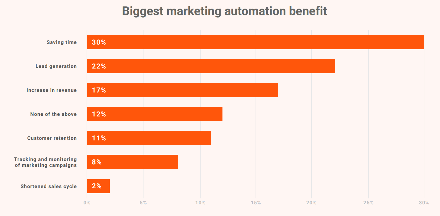 Benefit Of Marketing Automation