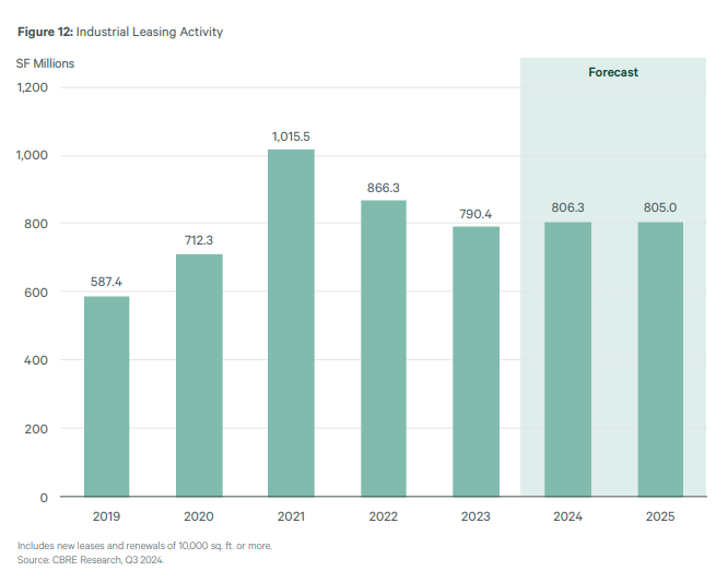 industrial leasing activity