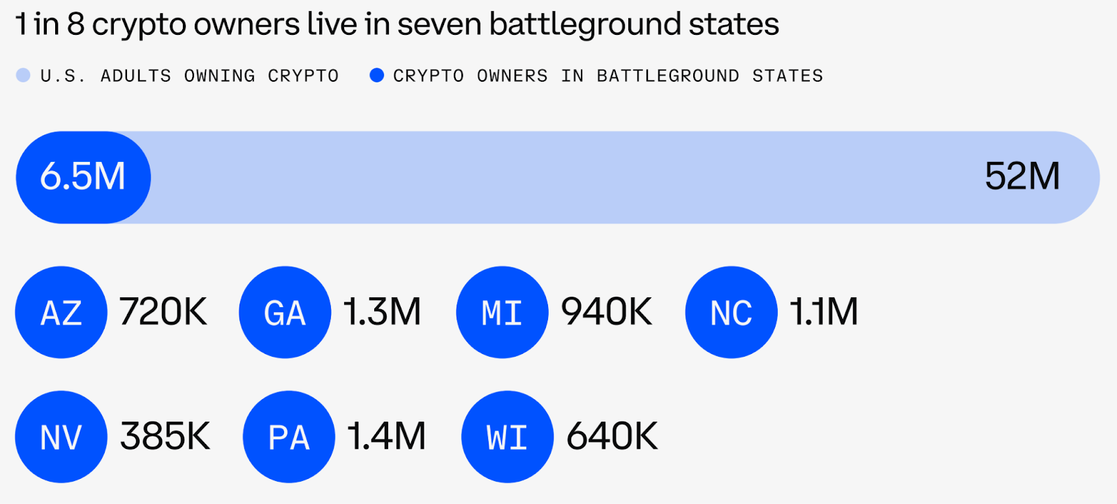 米国の有権者の50％以上が仮想通貨に精通した大統領を望んでいる：世論調査